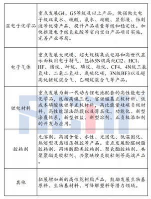 化工新材料发展方向