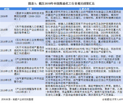 化工行业政策分析