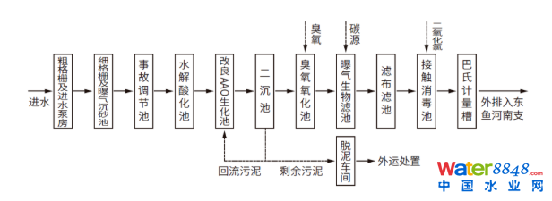 绿色化工工艺流程图