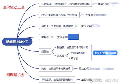 新能源化工行业