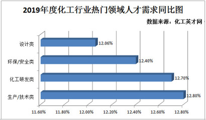 化工技术类就业前景
