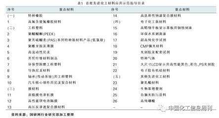 化工新材料行业发展趋势