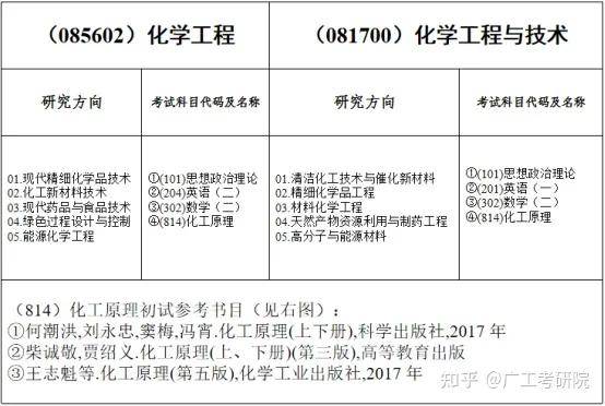 化工研究方向哪个好就业
