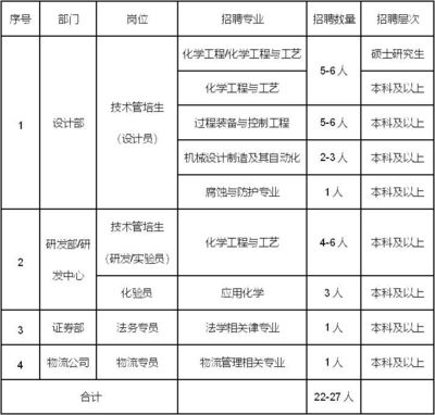 化工研发部门有哪些岗位