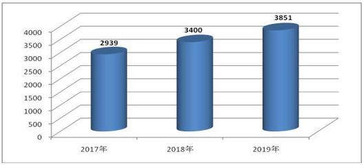 化工新材料发展前景