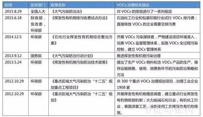 化工行业整治环保要求有哪些