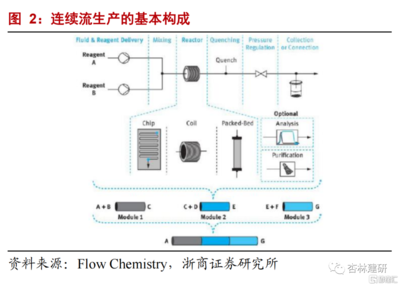 连续流动反应器设计一般流程及思路