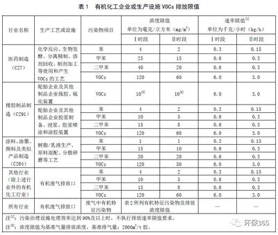 化工生产环保要求是什么