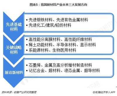 化工新材料研究方向