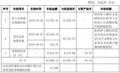 化工补贴是什么意思