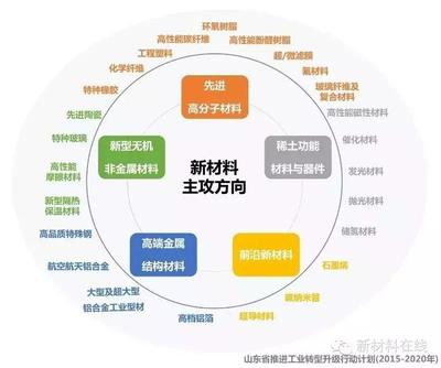 新材料技术创新