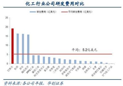 化工行业研发费用平均值