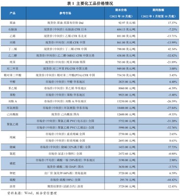 化工行业的政策风险