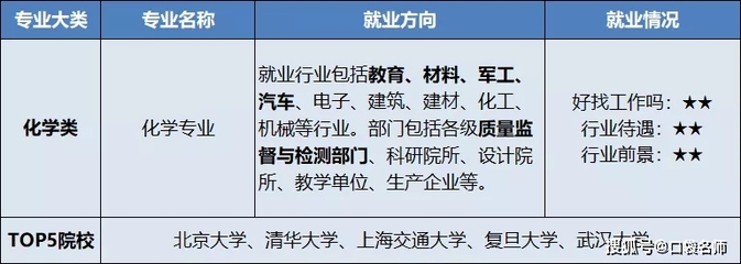 化工研究方向哪个好找工作