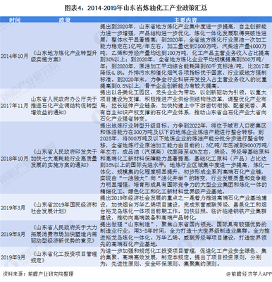 化工产业政策分析