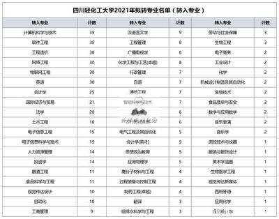 化工专业转专业