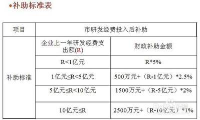 研发项目补贴