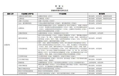 化工行业的政策