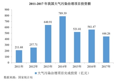 化工行业政策导向