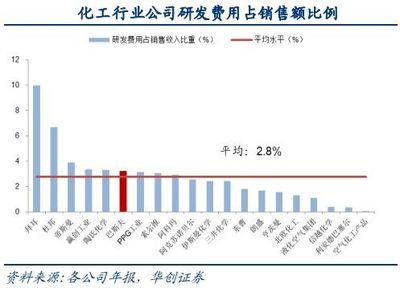 化工行业研发包括哪几方面