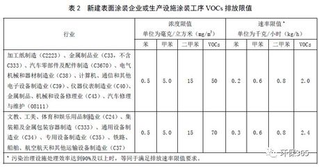 化工生产环保要求标准