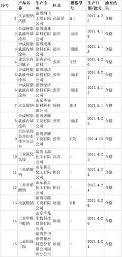 化工类检测项目