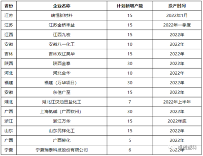 化工新材料项目2024年最新动态