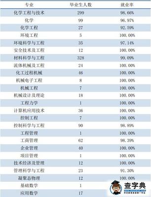 化工专业的研究生就业怎么样