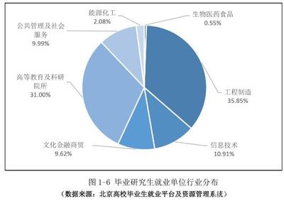 化工研究生的出路在哪里